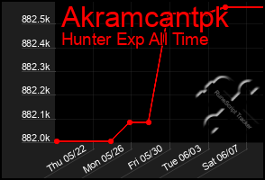 Total Graph of Akramcantpk