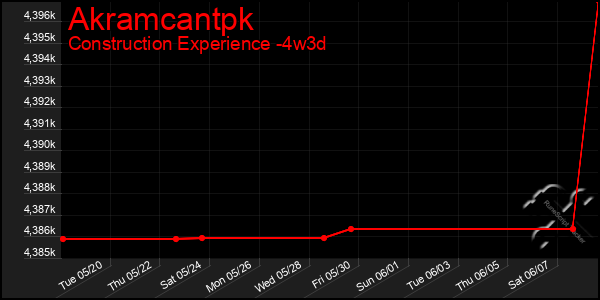 Last 31 Days Graph of Akramcantpk