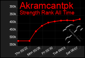Total Graph of Akramcantpk