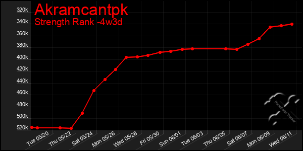 Last 31 Days Graph of Akramcantpk