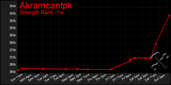 Last 7 Days Graph of Akramcantpk