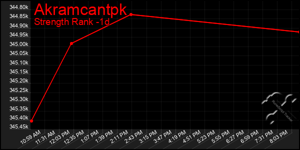 Last 24 Hours Graph of Akramcantpk