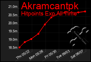 Total Graph of Akramcantpk