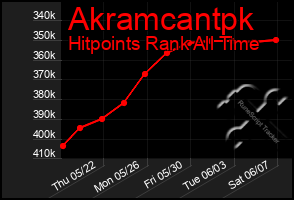 Total Graph of Akramcantpk