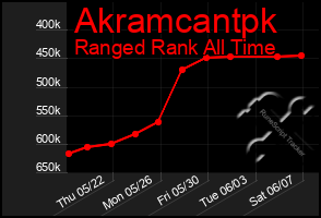 Total Graph of Akramcantpk