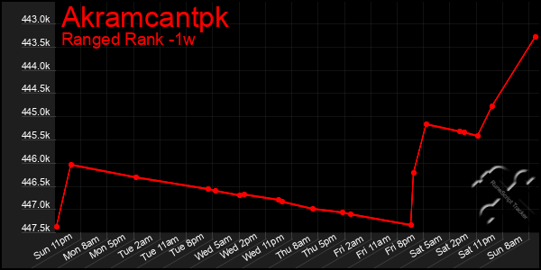 Last 7 Days Graph of Akramcantpk