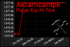 Total Graph of Akramcantpk