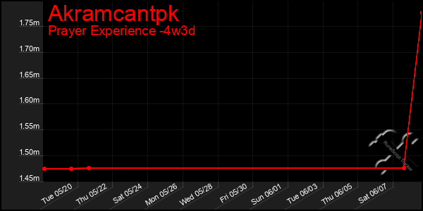 Last 31 Days Graph of Akramcantpk
