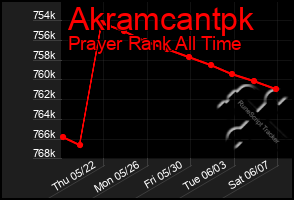 Total Graph of Akramcantpk