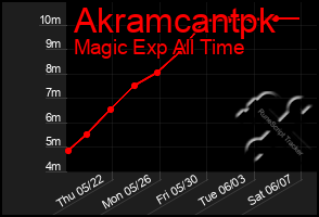 Total Graph of Akramcantpk