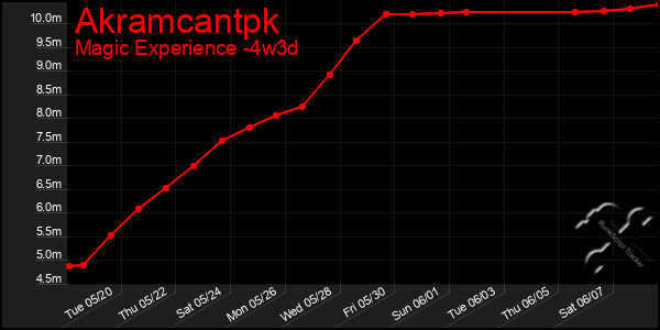 Last 31 Days Graph of Akramcantpk