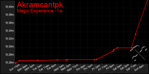 Last 7 Days Graph of Akramcantpk