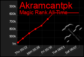 Total Graph of Akramcantpk