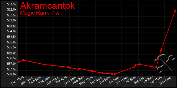 Last 7 Days Graph of Akramcantpk