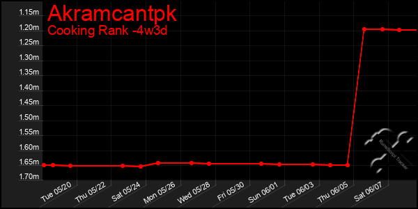 Last 31 Days Graph of Akramcantpk