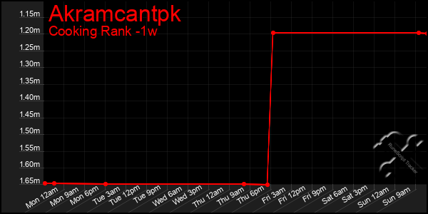 Last 7 Days Graph of Akramcantpk