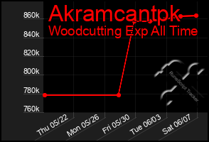 Total Graph of Akramcantpk