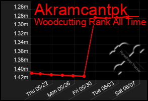 Total Graph of Akramcantpk