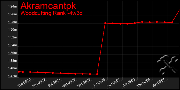 Last 31 Days Graph of Akramcantpk