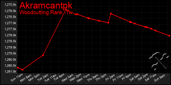 Last 7 Days Graph of Akramcantpk