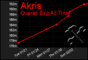 Total Graph of Akris