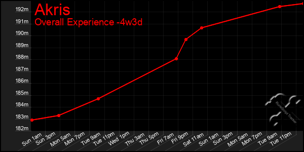 Last 31 Days Graph of Akris