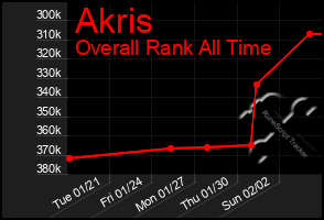 Total Graph of Akris