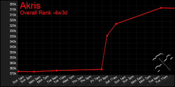 Last 31 Days Graph of Akris