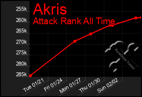 Total Graph of Akris