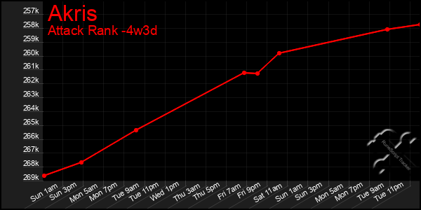 Last 31 Days Graph of Akris