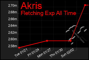 Total Graph of Akris