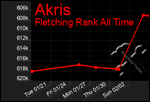 Total Graph of Akris