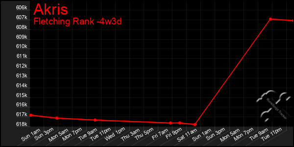 Last 31 Days Graph of Akris