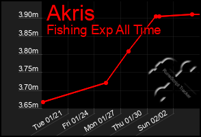 Total Graph of Akris