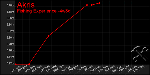 Last 31 Days Graph of Akris