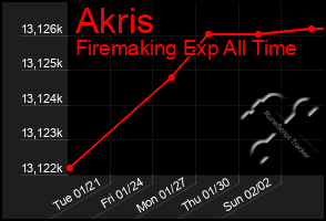 Total Graph of Akris