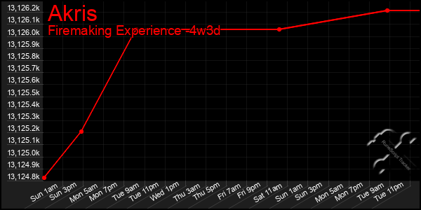 Last 31 Days Graph of Akris