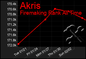 Total Graph of Akris