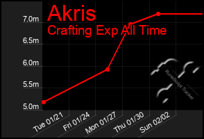 Total Graph of Akris