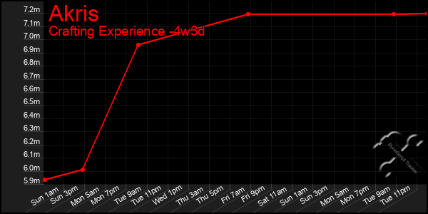 Last 31 Days Graph of Akris