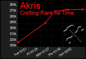 Total Graph of Akris