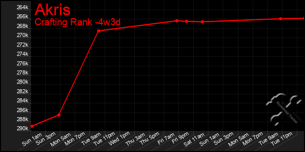 Last 31 Days Graph of Akris