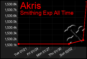 Total Graph of Akris