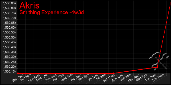 Last 31 Days Graph of Akris