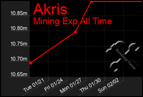 Total Graph of Akris