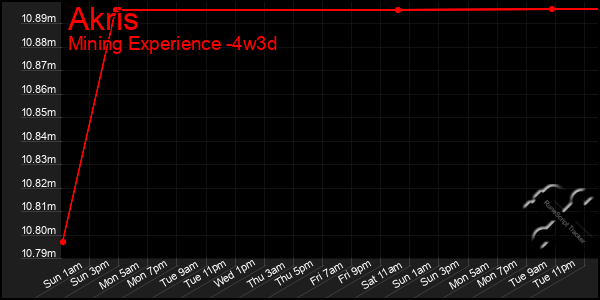 Last 31 Days Graph of Akris