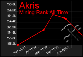 Total Graph of Akris