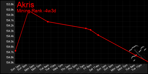 Last 31 Days Graph of Akris