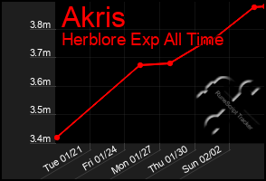 Total Graph of Akris