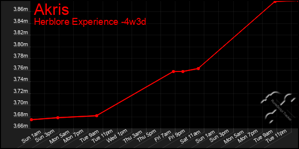 Last 31 Days Graph of Akris